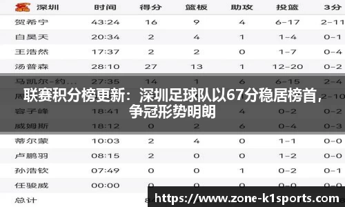 联赛积分榜更新:深圳足球队以67分稳居榜首,争冠形势明朗